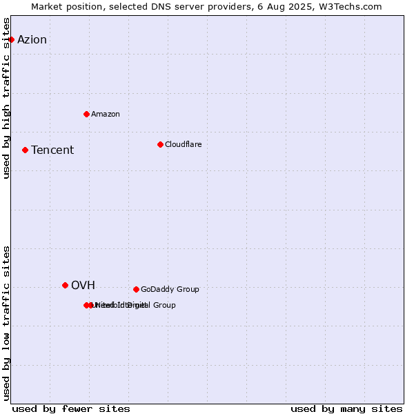 Market position of OVH vs. Tencent vs. Azion