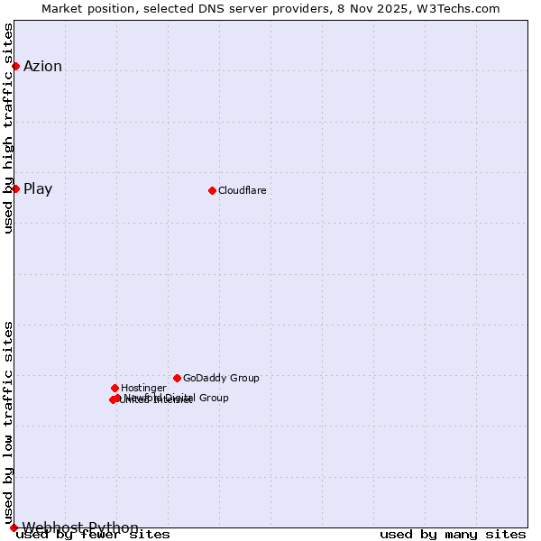 Market position of Play vs. Azion vs. Webhost Python