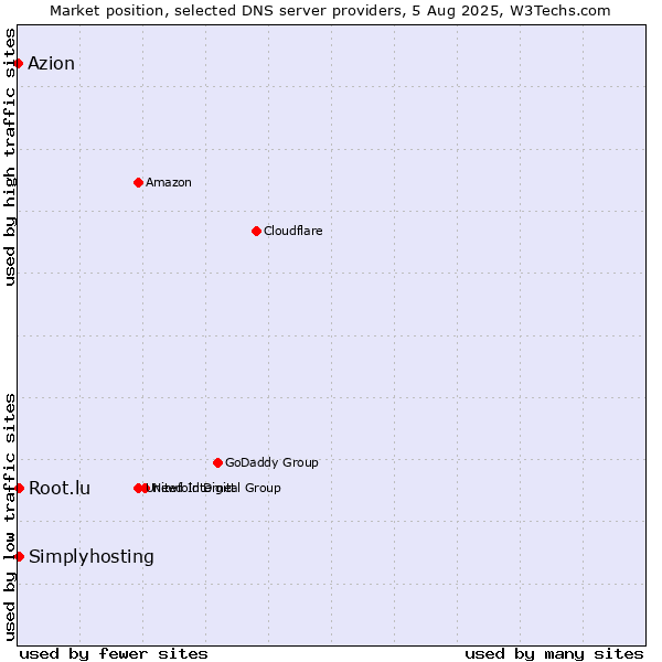 Market position of Simplyhosting vs. Root.lu vs. Azion