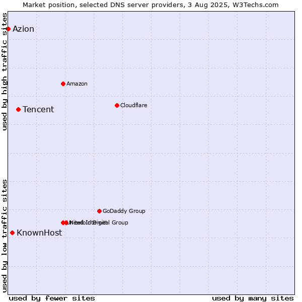 Market position of Tencent vs. KnownHost vs. Azion