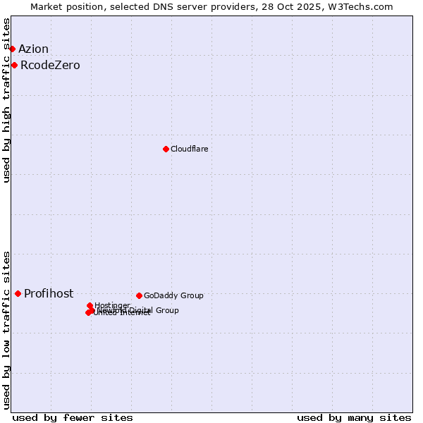 Market position of Profihost vs. RcodeZero vs. Azion