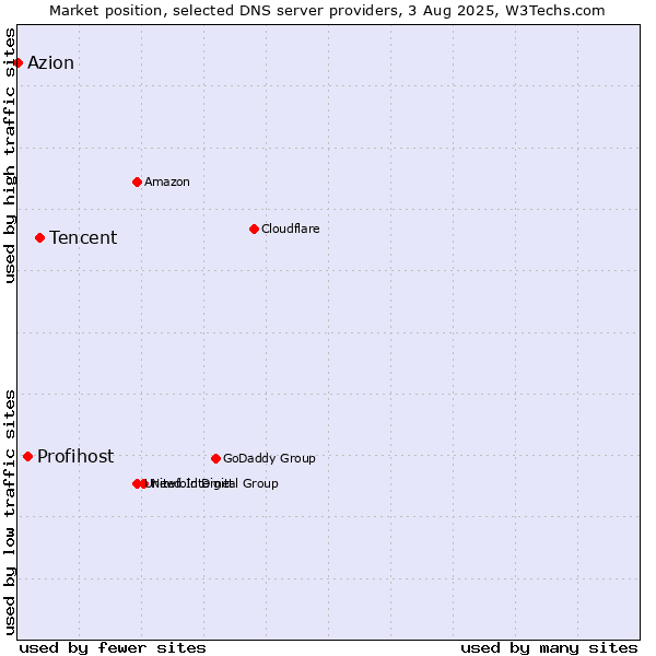Market position of Tencent vs. Profihost vs. Azion