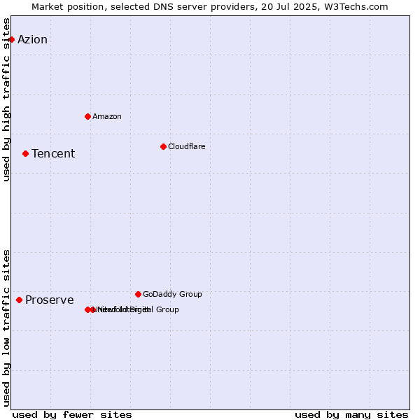 Market position of Tencent vs. Proserve vs. Azion