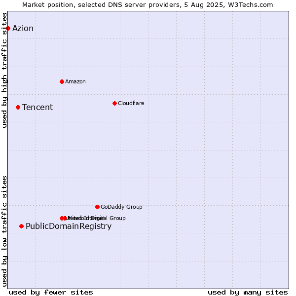 Market position of PublicDomainRegistry vs. Tencent vs. Azion