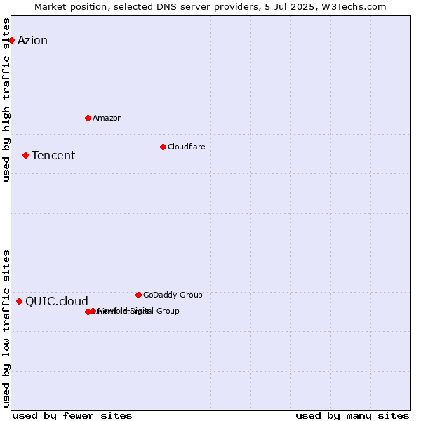Market position of Tencent vs. QUIC.cloud vs. Azion