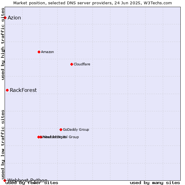 Market position of RackForest vs. Azion vs. Webhost Python