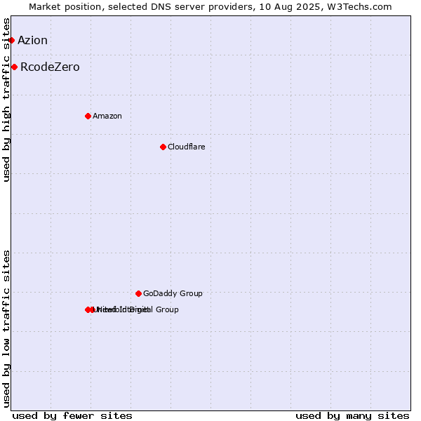 Market position of RcodeZero vs. Azion