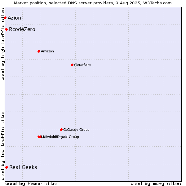 Market position of Real Geeks vs. RcodeZero vs. Azion
