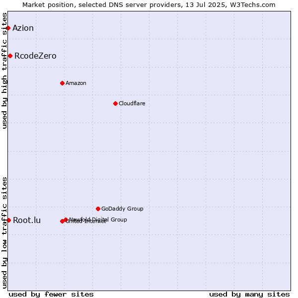 Market position of RcodeZero vs. Root.lu vs. Azion