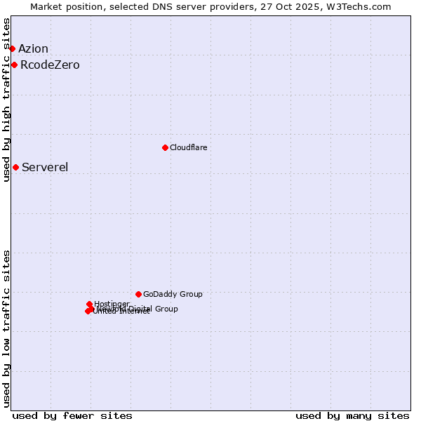 Market position of Serverel vs. RcodeZero vs. Azion