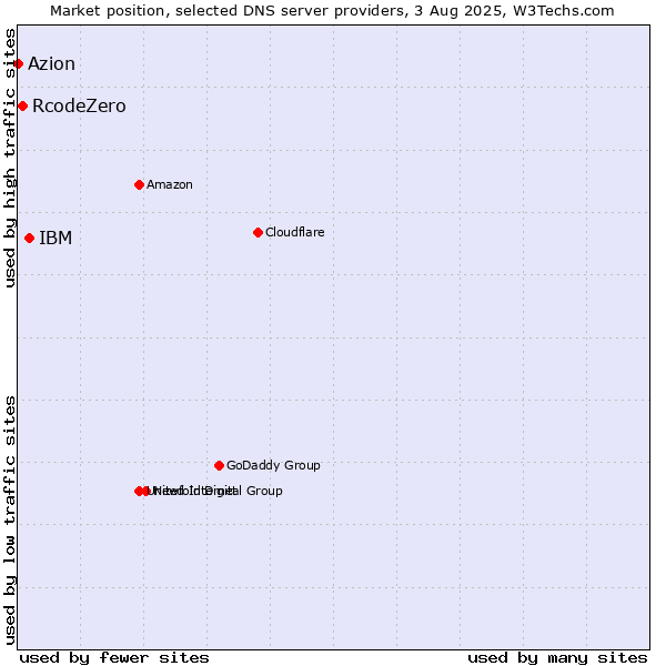 Market position of IBM vs. RcodeZero vs. Azion
