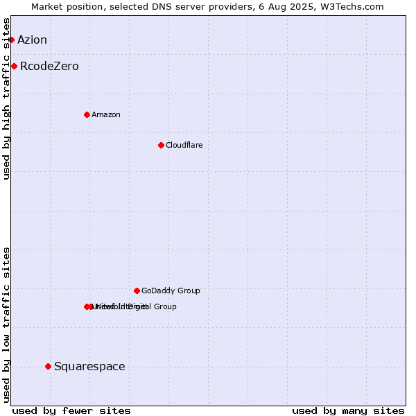 Market position of Squarespace vs. RcodeZero vs. Azion