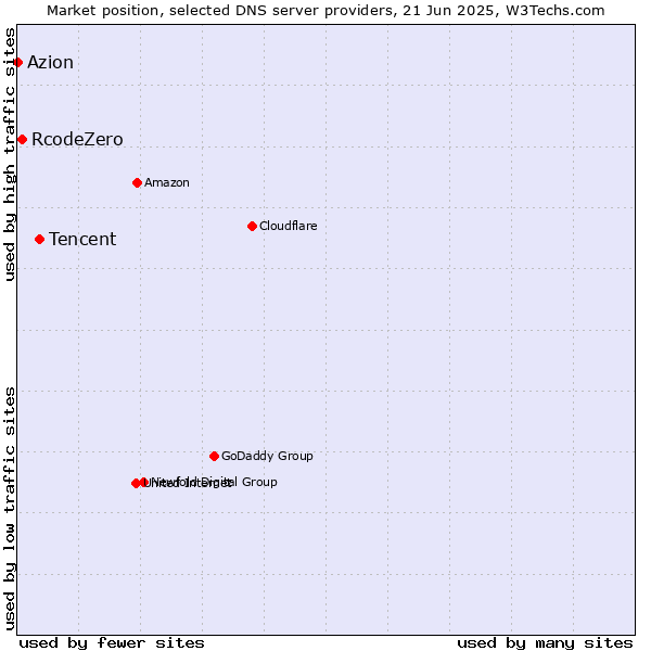 Market position of Tencent vs. RcodeZero vs. Azion