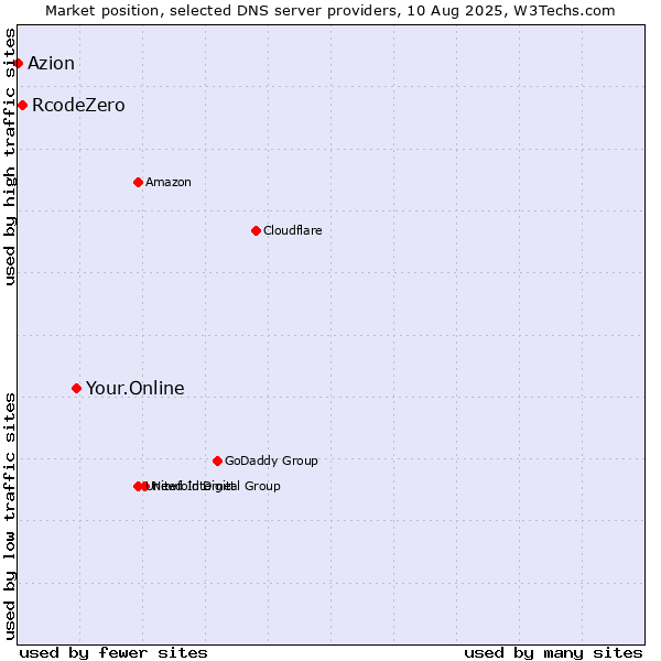 Market position of Your.Online vs. RcodeZero vs. Azion