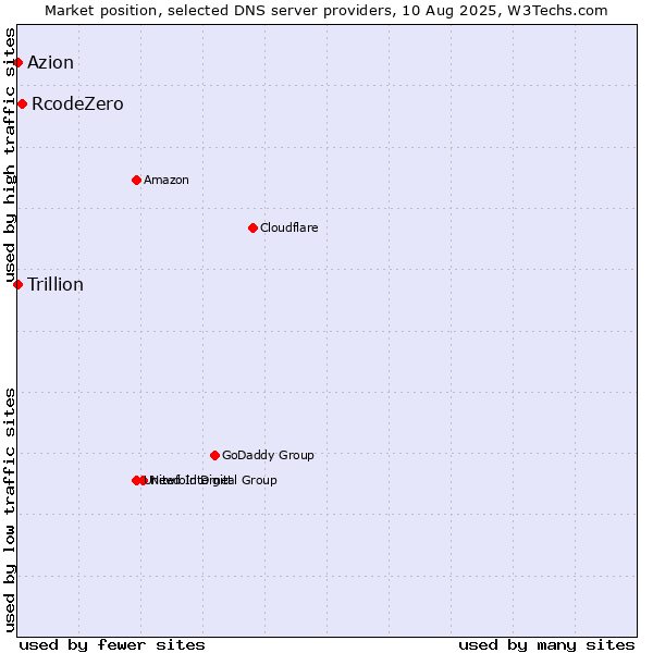 Market position of RcodeZero vs. Azion vs. Trillion