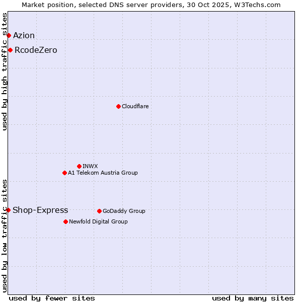 Market position of RcodeZero vs. Azion vs. Shop-Express
