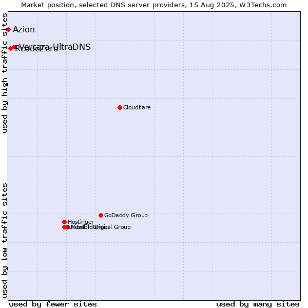 Market position of Vercara UltraDNS vs. RcodeZero vs. Azion