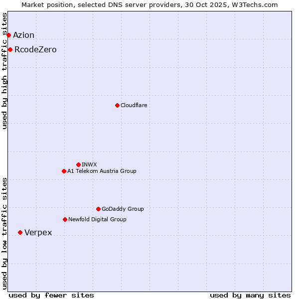 Market position of Verpex vs. RcodeZero vs. Azion