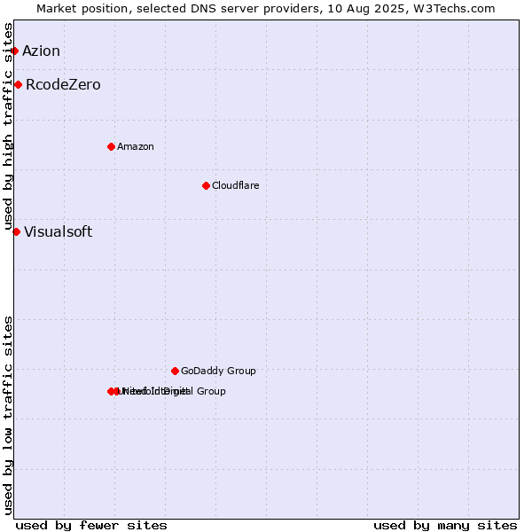 Market position of RcodeZero vs. Visualsoft vs. Azion
