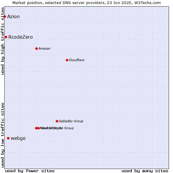 Market position of webgo vs. RcodeZero vs. Azion