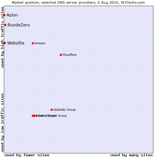 Market position of RcodeZero vs. Webzilla vs. Azion