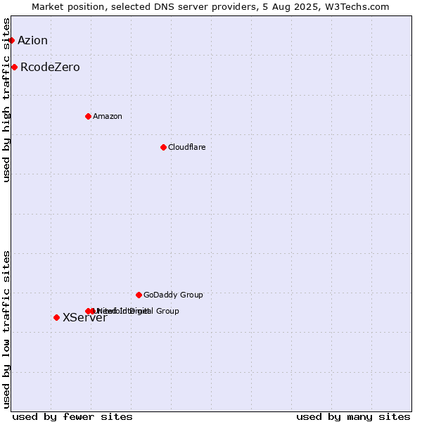 Market position of XServer vs. RcodeZero vs. Azion