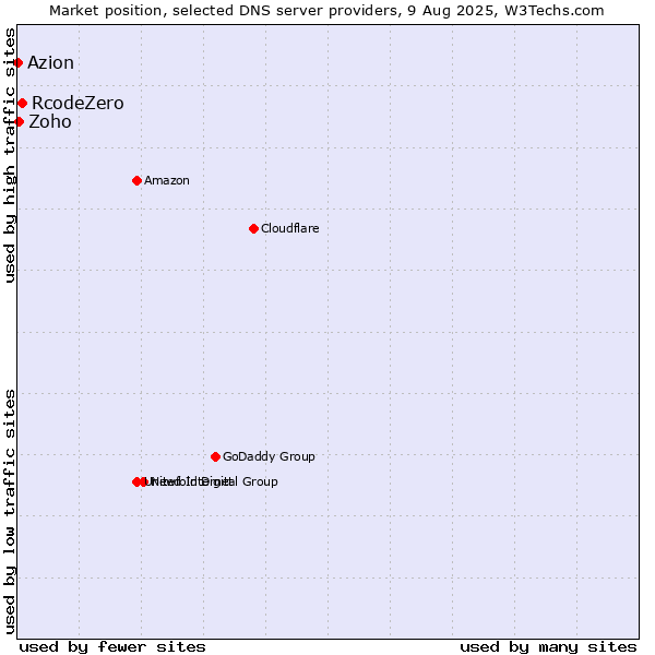 Market position of RcodeZero vs. Zoho vs. Azion