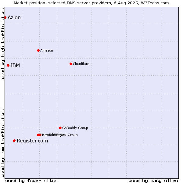 Market position of Register.com vs. IBM vs. Azion
