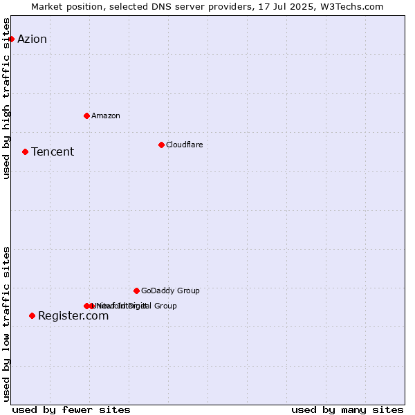 Market position of Register.com vs. Tencent vs. Azion