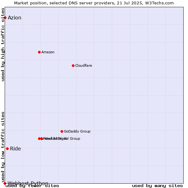 Market position of Ride vs. Azion vs. Webhost Python