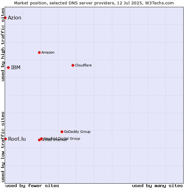 Market position of IBM vs. Root.lu vs. Azion