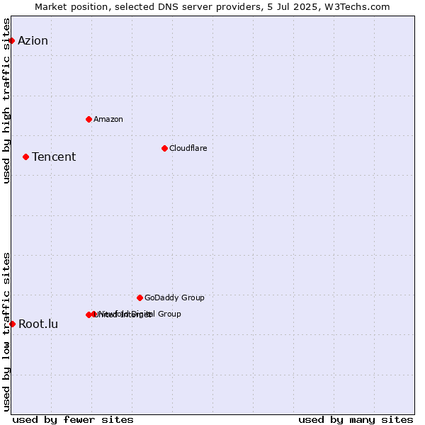 Market position of Tencent vs. Root.lu vs. Azion