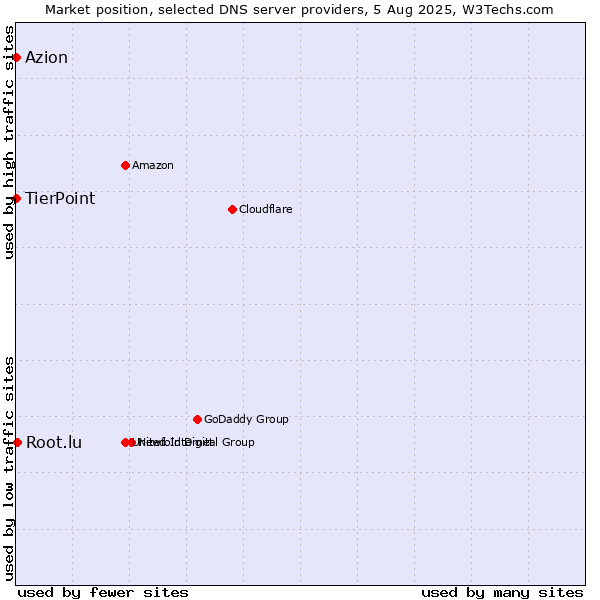 Market position of Root.lu vs. TierPoint vs. Azion