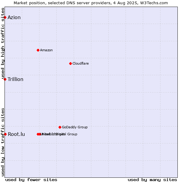 Market position of Root.lu vs. Azion vs. Trillion