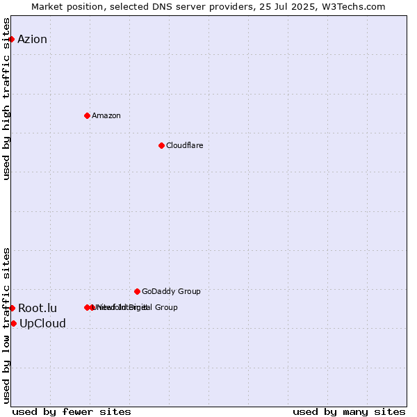 Market position of UpCloud vs. Root.lu vs. Azion