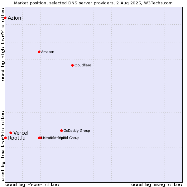 Market position of Vercel vs. Root.lu vs. Azion