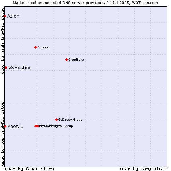 Market position of VSHosting vs. Root.lu vs. Azion
