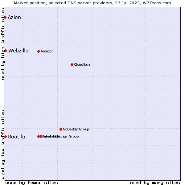 Market position of Webzilla vs. Root.lu vs. Azion