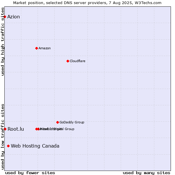Market position of Web Hosting Canada vs. Root.lu vs. Azion