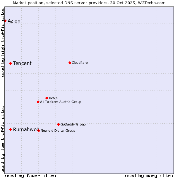 Market position of Tencent vs. Rumahweb vs. Azion
