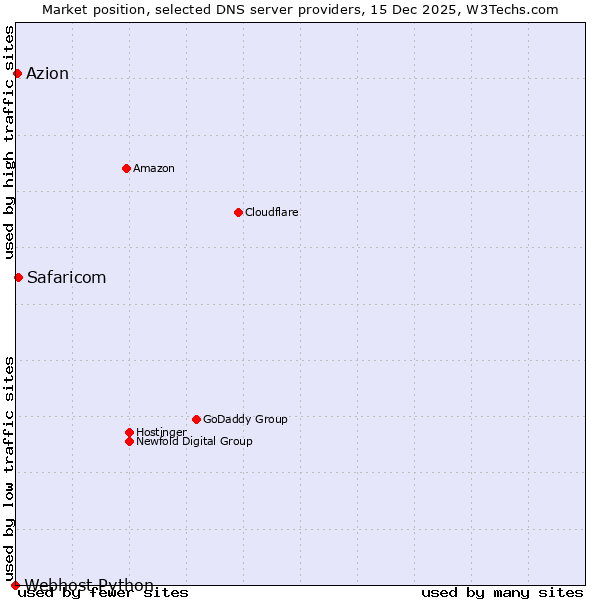 Market position of Safaricom vs. Azion vs. Webhost Python