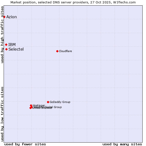Market position of Selectel vs. IBM vs. Azion