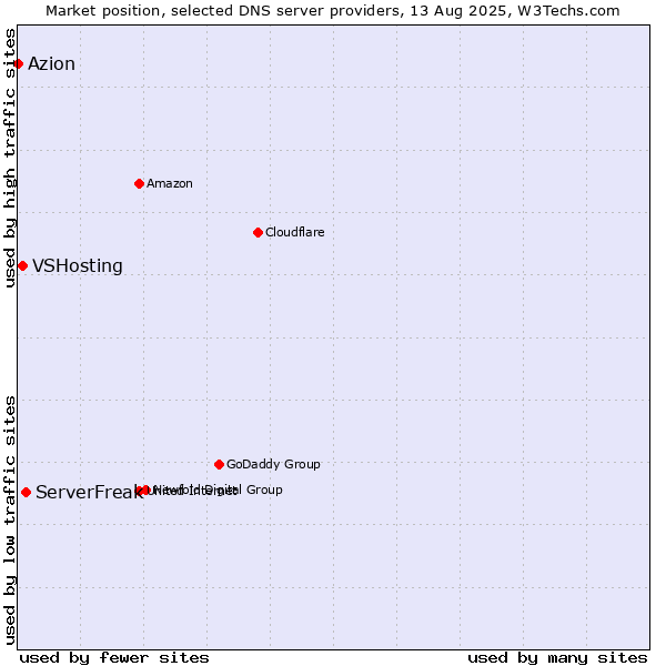 Market position of ServerFreak vs. VSHosting vs. Azion