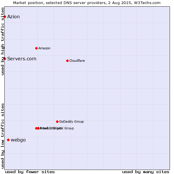 Market position of webgo vs. Azion vs. Servers.com