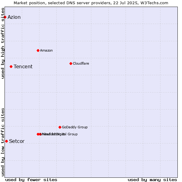 Market position of Tencent vs. Setcor vs. Azion