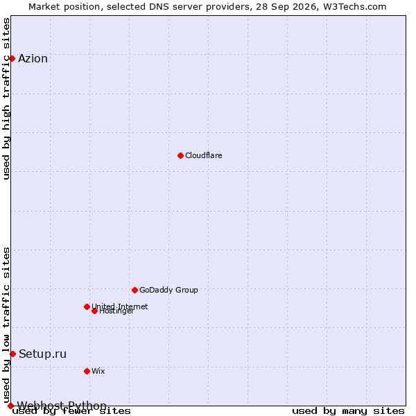 Market position of Setup.ru vs. Azion vs. Webhost Python