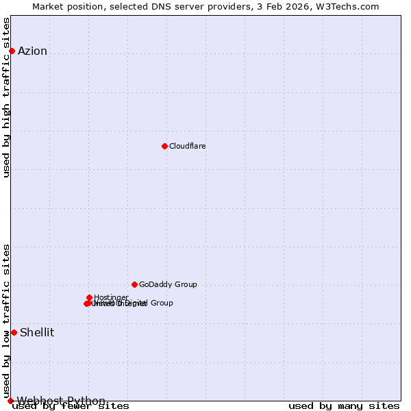 Market position of Shellit vs. Azion vs. Webhost Python