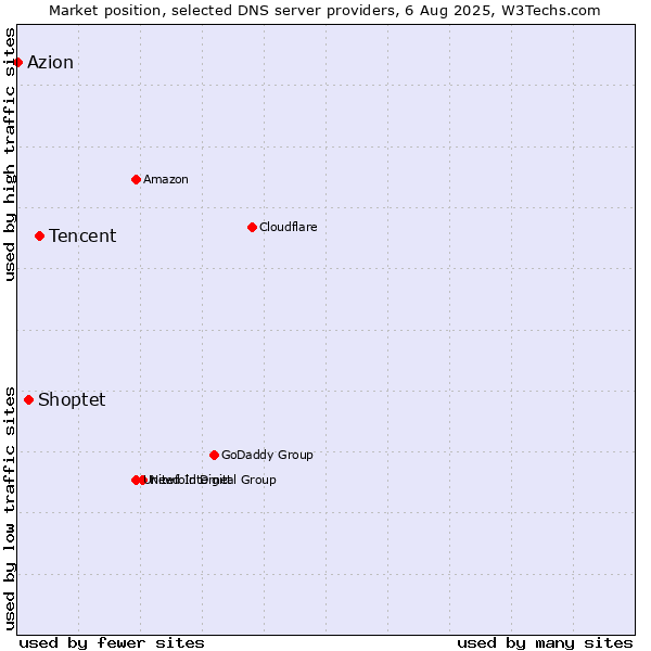Market position of Tencent vs. Shoptet vs. Azion