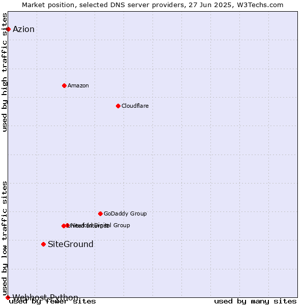 Market position of SiteGround vs. Azion vs. Webhost Python
