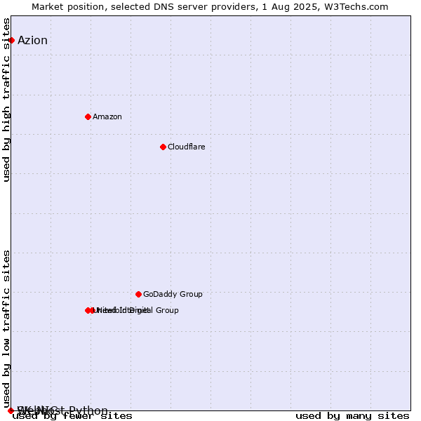 Market position of Azion vs. Webhost Python vs. SK-NIC